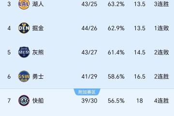 开云APP-猛龙不敌篮网，东部季后赛排名或有波动