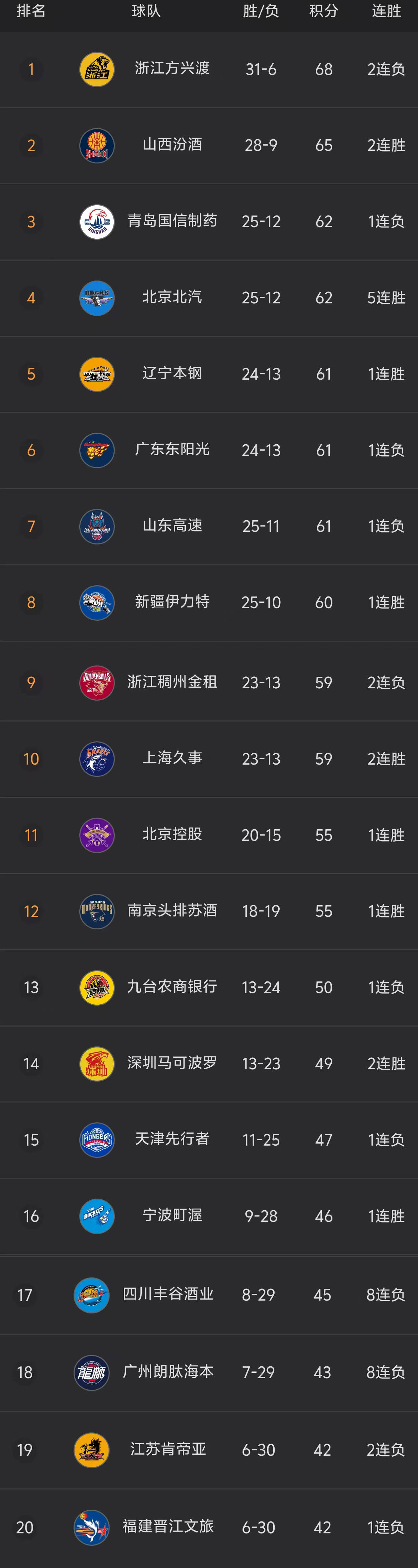 开云体育APP下载-北京首钢大胜，稳定积分榜位置不变